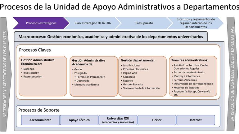 Departamentos De Apoyo En Una Empresa